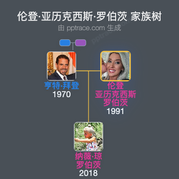 伦登·亚历克西斯·罗伯茨家族树全览