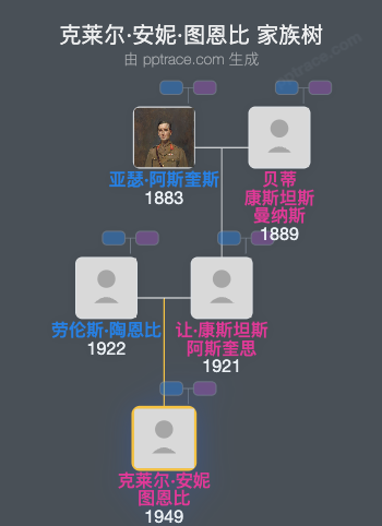 克莱尔·安妮·图恩比家族树全览