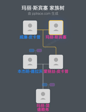 玛丽·斯宾塞家族树全览
