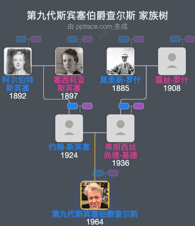 第九代斯宾塞伯爵查尔斯家族树全览