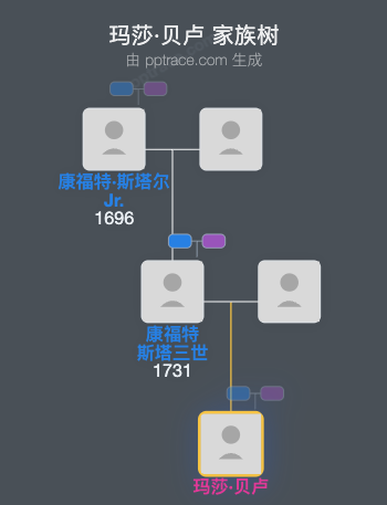 玛莎·贝卢家族树全览
