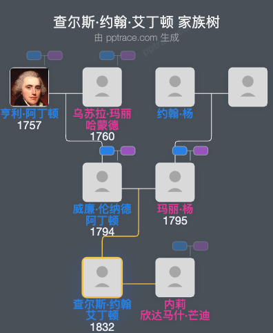 查尔斯·约翰·艾丁顿家族树全览