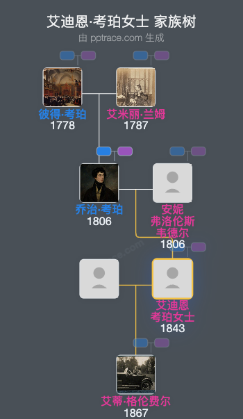艾迪恩·考珀女士家族树全览