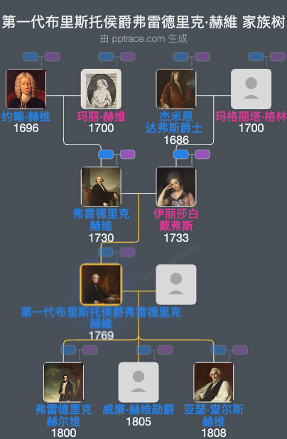 第一代布里斯托侯爵弗雷德里克·赫維家族树全览