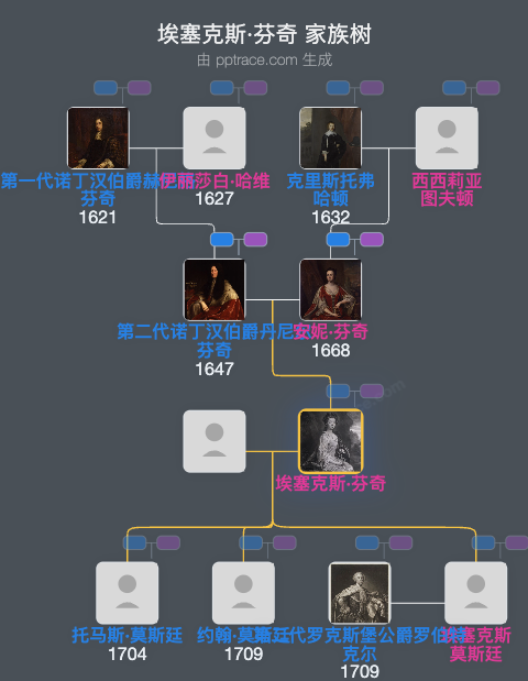 埃塞克斯·芬奇家族树全览