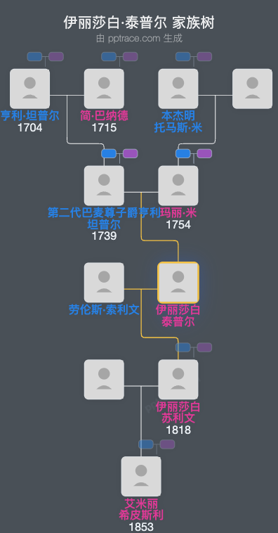 伊丽莎白·泰普尔家族树全览