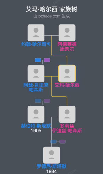 艾玛·哈尔西家族树全览