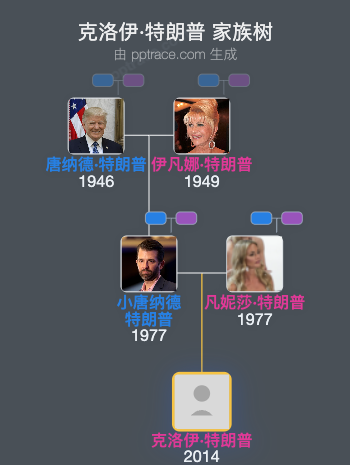 克洛伊·特朗普家族树全览