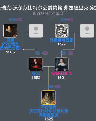 不伦瑞克-沃尔芬比特尔公爵约翰·弗雷德里克家族树全览