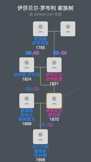 伊莎贝尔·罗布利家族树全览