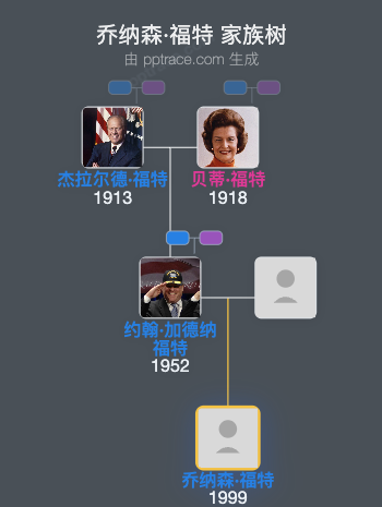 乔纳森·福特家族树全览