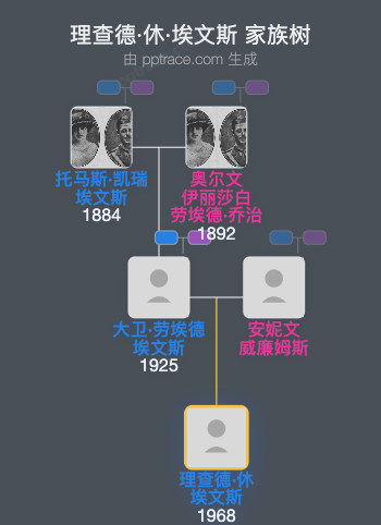 理查德·休·埃文斯家族树全览