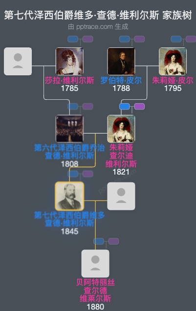 第七代泽西伯爵维多·查德·维利尔斯家族树全览