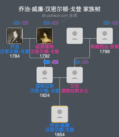 乔治·威廉·汉密尔顿·戈登家族树全览