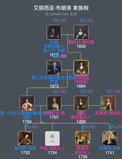 艾丽西亚·布朗洛家族树全览