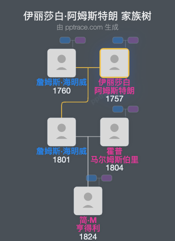 伊丽莎白·阿姆斯特朗家族树全览