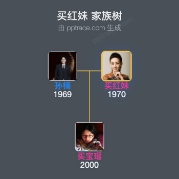 买红妹 家族树全览