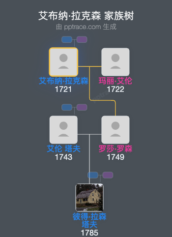 艾布纳·拉克森家族树全览