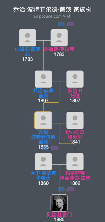 乔治·波特菲尔德·盖茨家族树全览