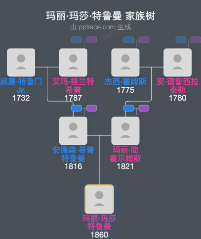 玛丽·玛莎·特鲁曼家族树全览