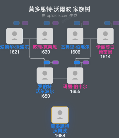 莫多恩特·沃爾波家族树全览