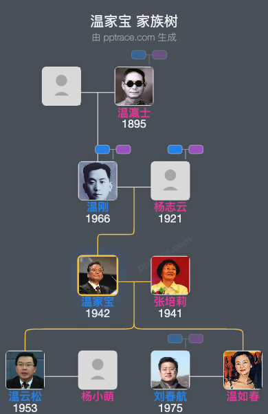 温家宝 家族树全览