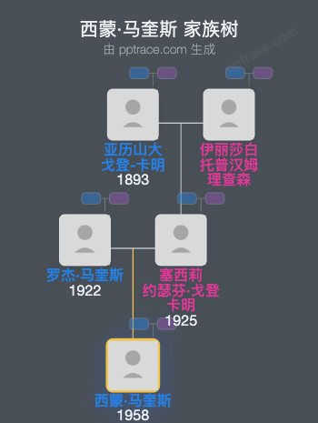 西蒙·马奎斯，第三级沃尔顿伯爵家族树全览