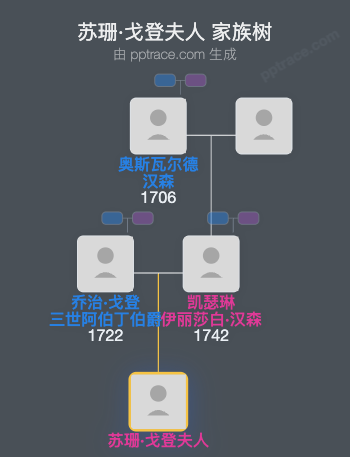 苏珊·戈登夫人家族树全览