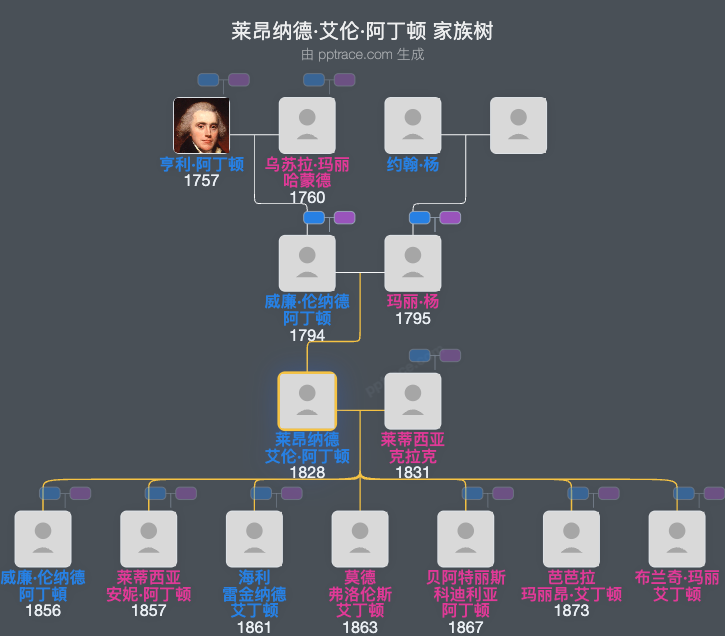 莱昂纳德·艾伦·阿丁顿家族树全览