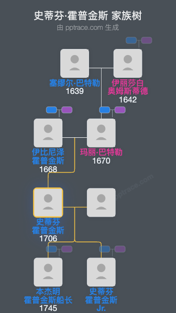 史蒂芬·霍普金斯家族树全览