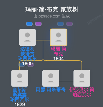 玛丽·简·布克家族树全览