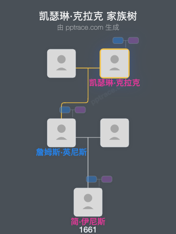 凯瑟琳·克拉克家族树全览