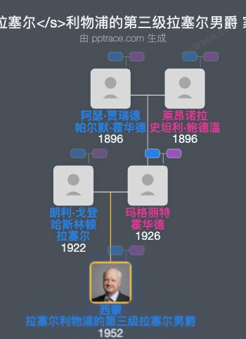 西蒙·拉塞尔</s>利物浦的第三级拉塞尔男爵家族树全览
