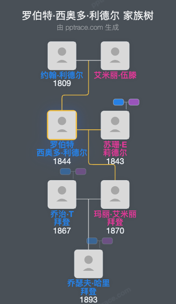 罗伯特·西奥多·利德尔家族树全览