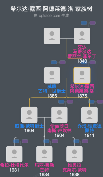希尔达·露西·阿德莱德·洛家族树全览