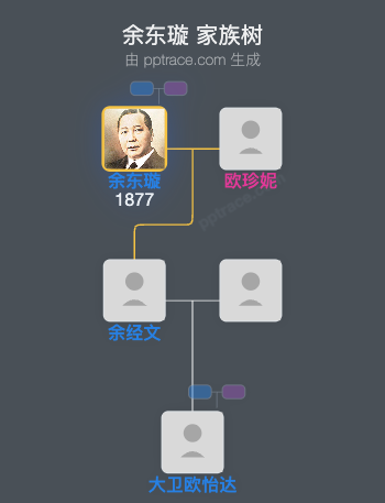 余东璇 家族树全览