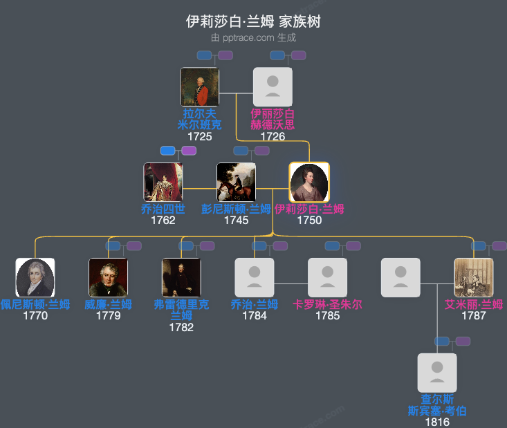 伊莉莎白·兰姆家族树全览