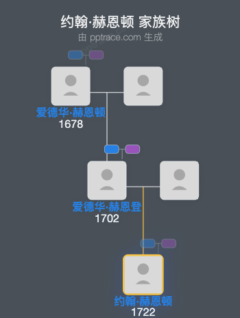 约翰·赫恩顿家族树全览