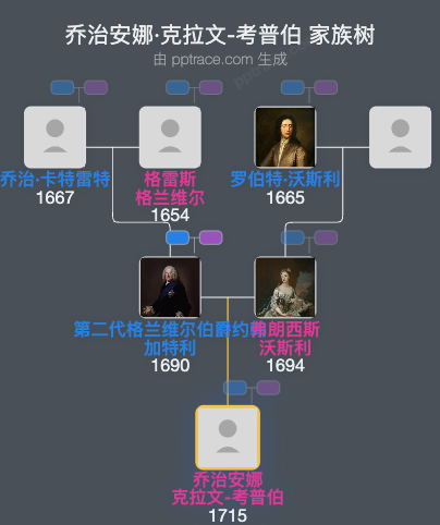 乔治安娜·克拉文-考普伯，考普伯伯爵夫人家族树全览