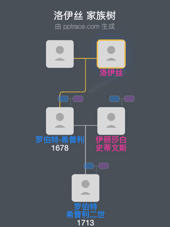 洛伊丝家族树全览