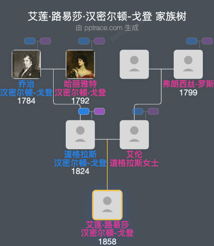 艾莲·路易莎·汉密尔顿-戈登家族树全览