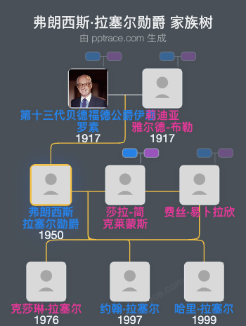 弗朗西斯·拉塞尔勋爵家族树全览