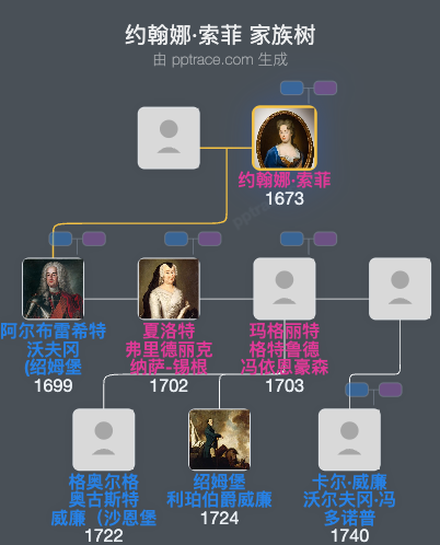 约翰娜·索菲家族树全览