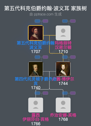 第五代科克伯爵约翰·波义耳家族树全览