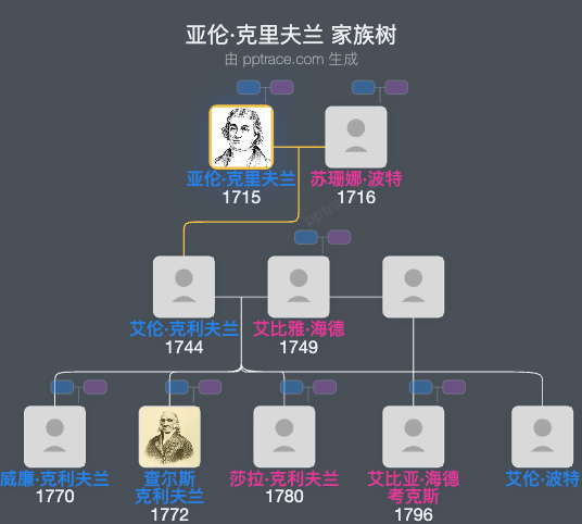 亚伦·克里夫兰家族树全览