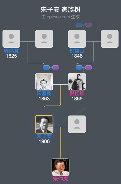 宋子安 家族树全览