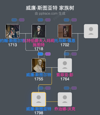 威廉·斯图亚特家族树全览