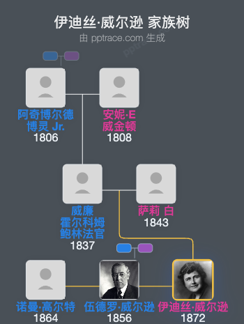 伊迪丝·威尔逊家族树全览