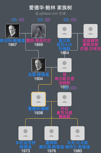 爱德华·鲍林，第四代鲍林伯爵 (贝德利)家族树全览