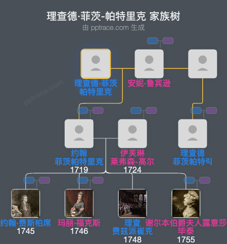 理查德·菲茨-帕特里克，第一代戈尔恩男爵家族树全览